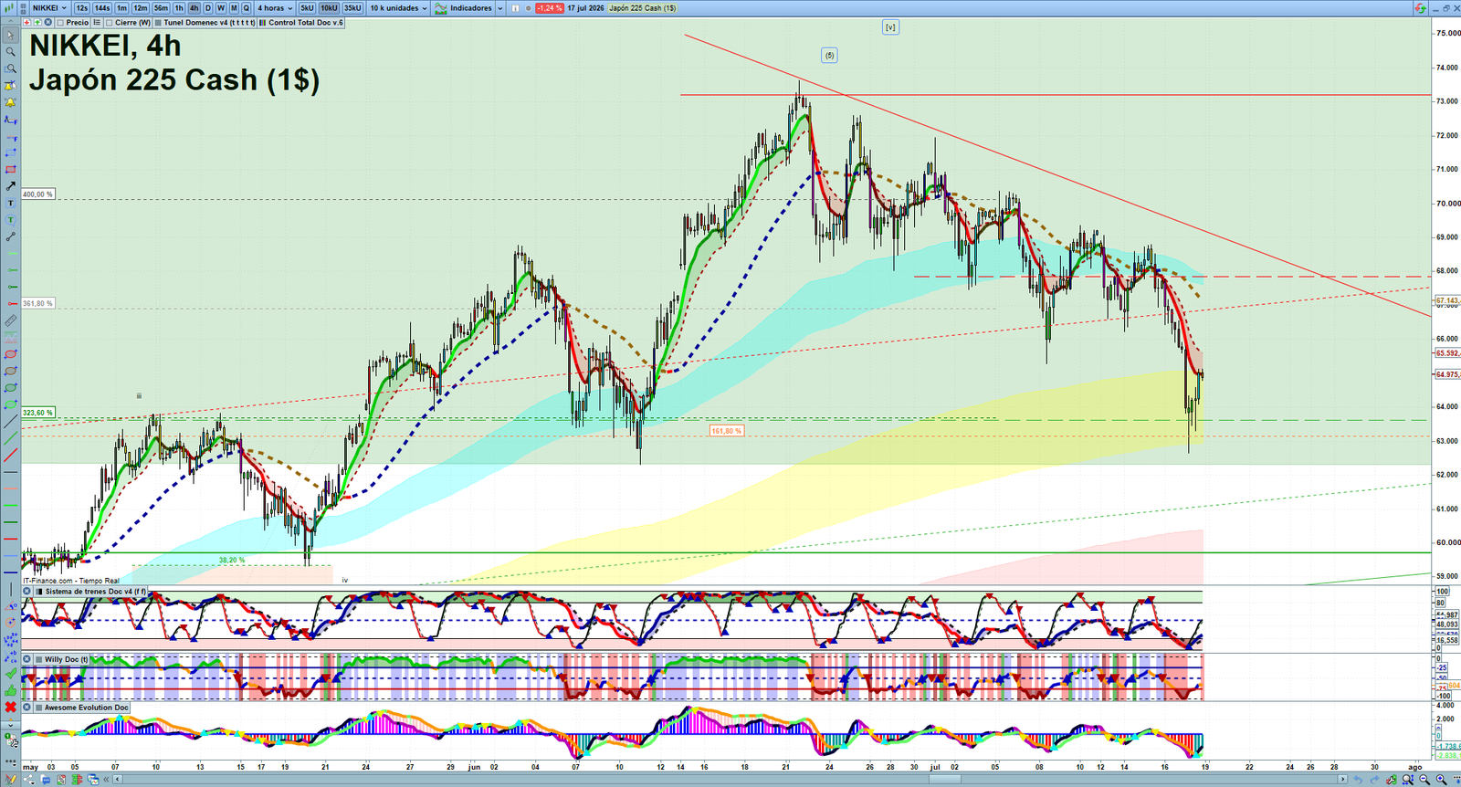 Nikkei H4 technical analysis chart showing short-term market structure and intraday price action